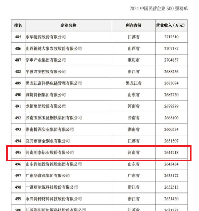 2024中國民營企業(yè)500強(qiáng)發(fā)布，明泰鋁業(yè)排名穩(wěn)步提升！