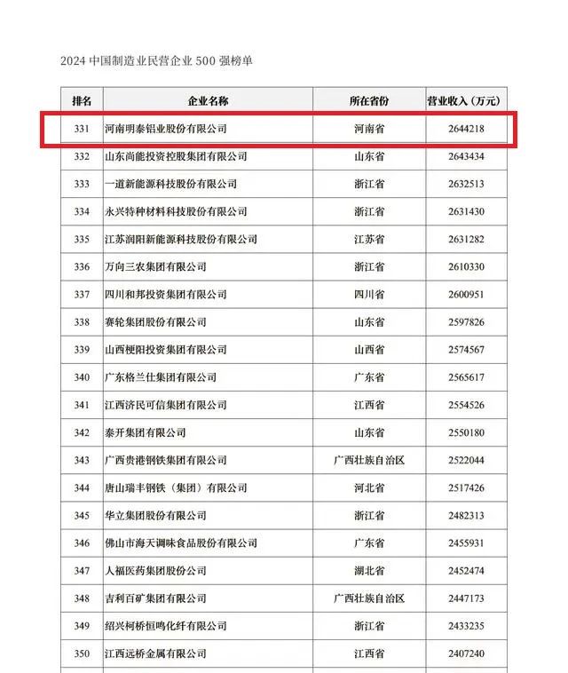 2024中國民營企業(yè)500強(qiáng)發(fā)布，明泰鋁業(yè)排名穩(wěn)步提升！